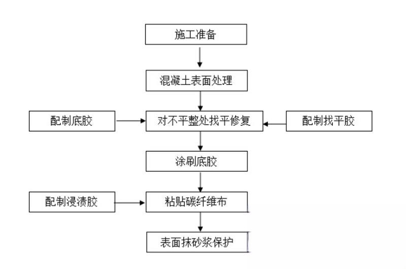 东平碳纤维加固的优势以及使用方法